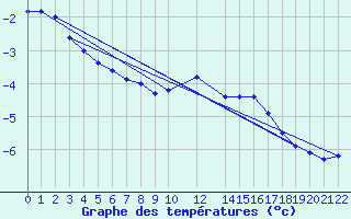 Courbe de tempratures pour Tammisaari Jussaro