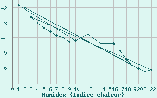 Courbe de l'humidex pour Tammisaari Jussaro