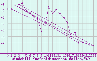 Courbe du refroidissement olien pour Grenoble/St-Etienne-St-Geoirs (38)