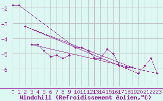 Courbe du refroidissement olien pour Isfjord Radio
