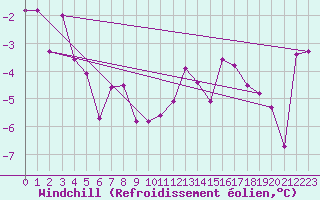 Courbe du refroidissement olien pour Kuemmersruck