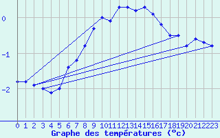 Courbe de tempratures pour Rauma Kylmapihlaja