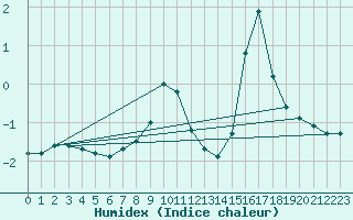 Courbe de l'humidex pour Freudenstadt