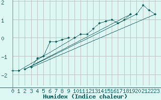 Courbe de l'humidex pour Feldberg-Schwarzwald (All)