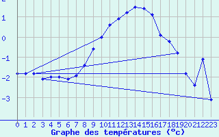 Courbe de tempratures pour Bergn / Latsch