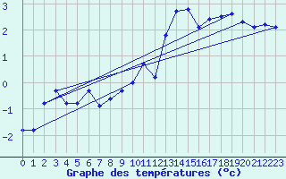 Courbe de tempratures pour Bremervoerde