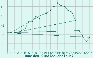 Courbe de l'humidex pour Latnivaara