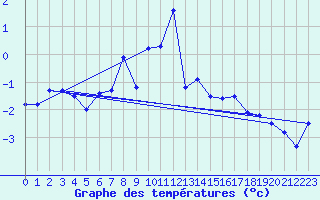 Courbe de tempratures pour Jungfraujoch (Sw)