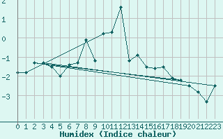 Courbe de l'humidex pour Jungfraujoch (Sw)