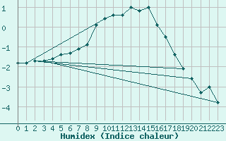 Courbe de l'humidex pour Coburg