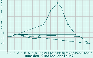 Courbe de l'humidex pour La Comella (And)