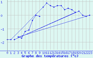 Courbe de tempratures pour Stora Sjoefallet