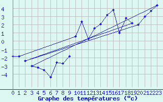 Courbe de tempratures pour Obrestad