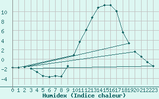 Courbe de l'humidex pour Aranda de Duero