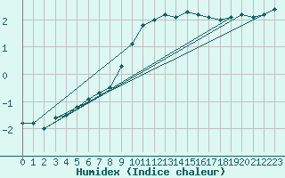 Courbe de l'humidex pour Luhanka Judinsalo