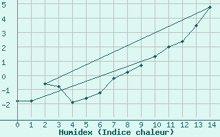 Courbe de l'humidex pour Aoste (It)