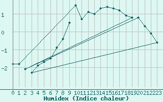 Courbe de l'humidex pour Jarnasklubb