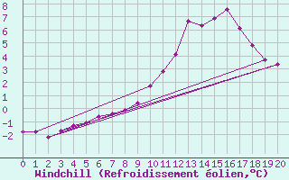 Courbe du refroidissement olien pour Champtercier (04)