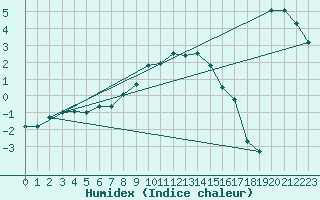 Courbe de l'humidex pour Simplon-Dorf