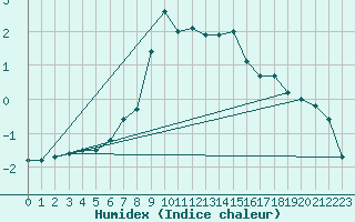 Courbe de l'humidex pour Gunnarn