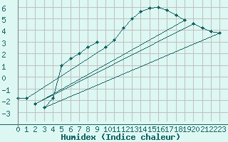 Courbe de l'humidex pour Kloten