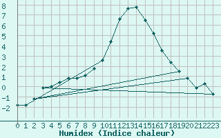 Courbe de l'humidex pour Kufstein