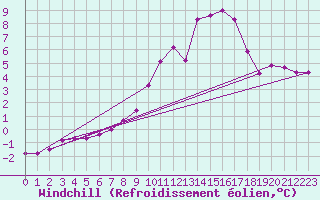 Courbe du refroidissement olien pour Delemont