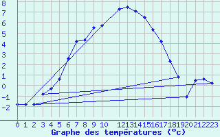 Courbe de tempratures pour Ranua lentokentt