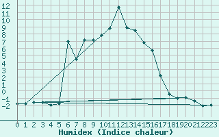 Courbe de l'humidex pour Vogel