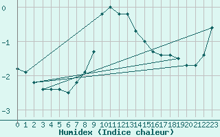 Courbe de l'humidex pour Sombor