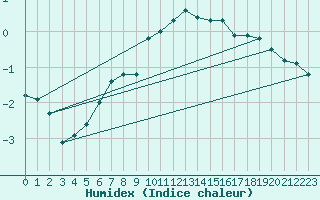 Courbe de l'humidex pour Toussus-le-Noble (78)