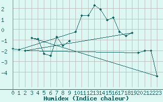 Courbe de l'humidex pour Piotta