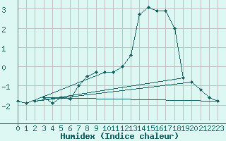 Courbe de l'humidex pour Cairnwell