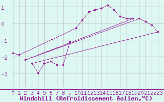 Courbe du refroidissement olien pour Variscourt (02)
