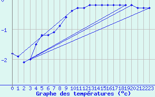 Courbe de tempratures pour Tromso Skattora