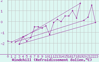 Courbe du refroidissement olien pour Utsira Fyr