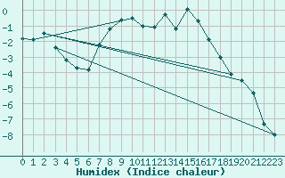 Courbe de l'humidex pour Hunge