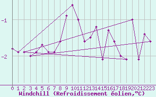 Courbe du refroidissement olien pour Chateau-d-Oex