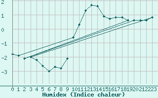 Courbe de l'humidex pour Nris-les-Bains (03)