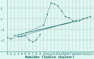 Courbe de l'humidex pour Gera-Leumnitz