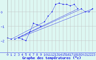 Courbe de tempratures pour Halten Fyr