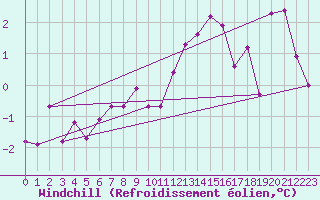 Courbe du refroidissement olien pour Zugspitze