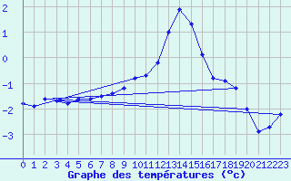 Courbe de tempratures pour Zrich / Affoltern