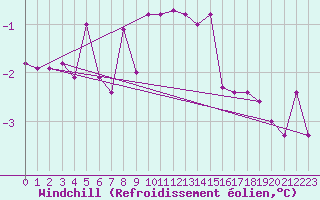 Courbe du refroidissement olien pour Varkaus Kosulanniemi