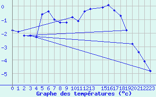 Courbe de tempratures pour Lakatraesk