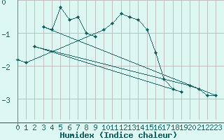Courbe de l'humidex pour Salla Varriotunturi