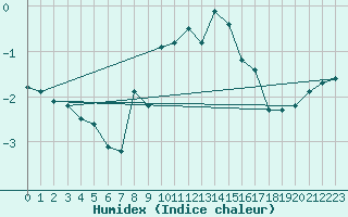 Courbe de l'humidex pour Puerto de Leitariegos