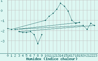 Courbe de l'humidex pour Bregenz
