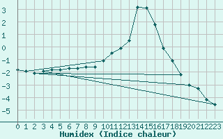 Courbe de l'humidex pour Goulles - Bagnard (19)