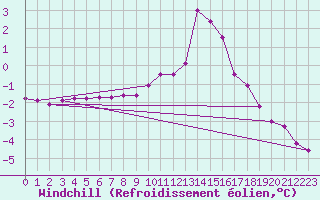 Courbe du refroidissement olien pour Goulles - Bagnard (19)